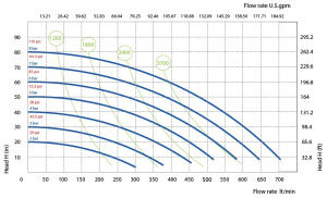 MECLUBE KALVOPUMPPU ÖLJY/DIESEL, 700L/MIN, 2" BSP 2